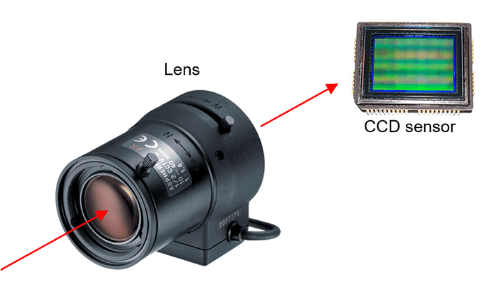 Lens directs light to CCD sensor